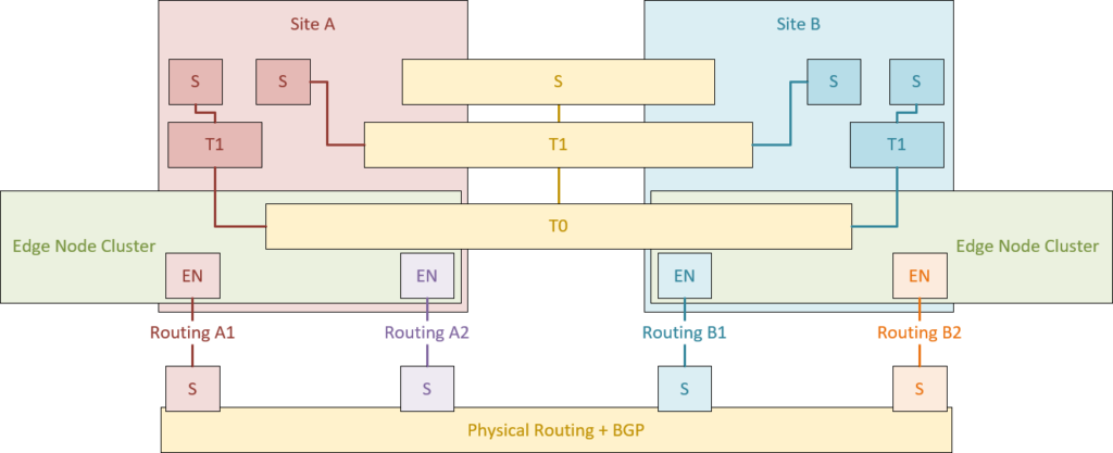 Creating Stretched Networks With Nsx T Federation My Software Defined Datacenter