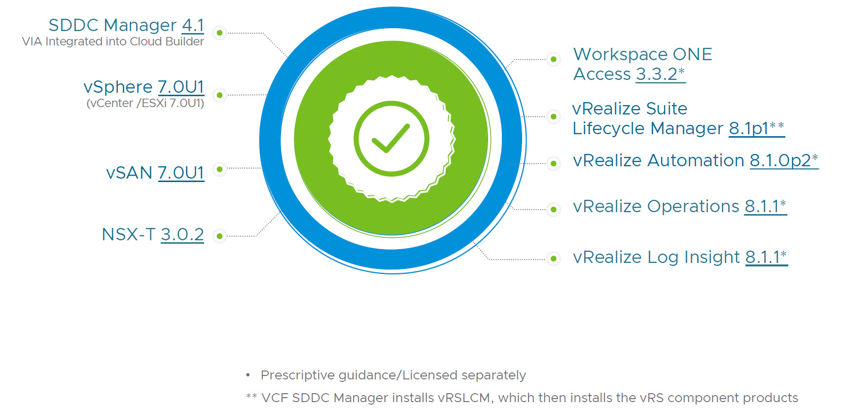 New versions of vSphere, vSAN and VCF. Small update, big changes! - My ...