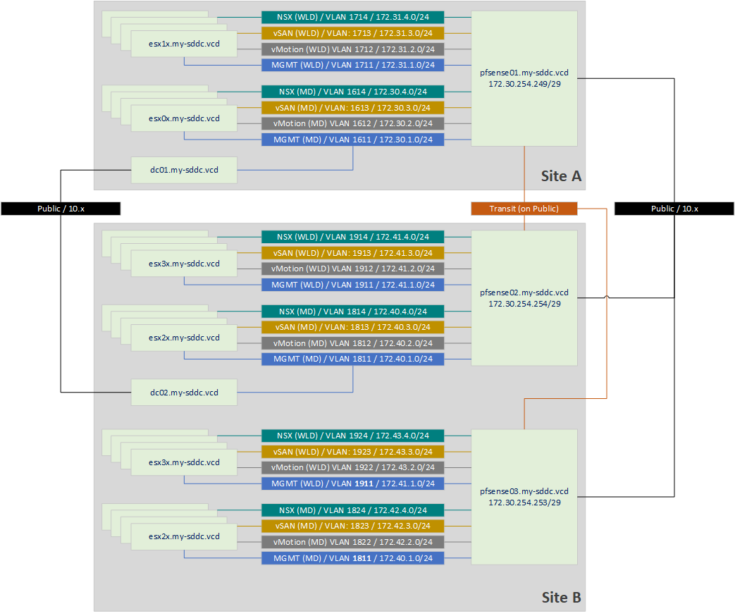 Vcf Cluster VCF on VCD: 4a – Stretched Clustering – My Software Defined DataCenter