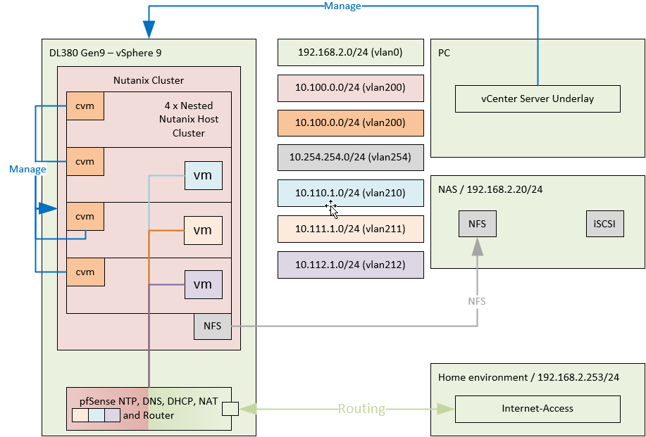 New Tech – My Software Defined DataCenter